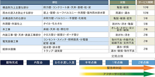 オーヴィジョンマンションのアフターシステム