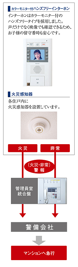 住戸内での防犯・防災対策
