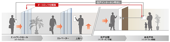 警備会社と連携した24時間セキュリティ
