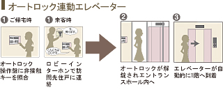 オートロック連動エレベーター