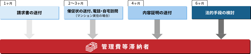 催促業務の流れ