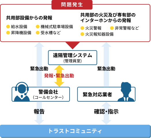 遠隔管理システム