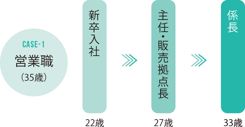 営業職モデルケース