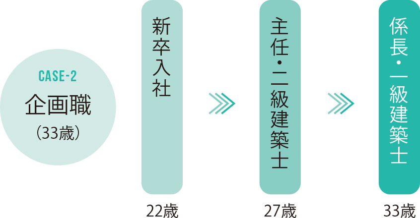 企画職モデルケース