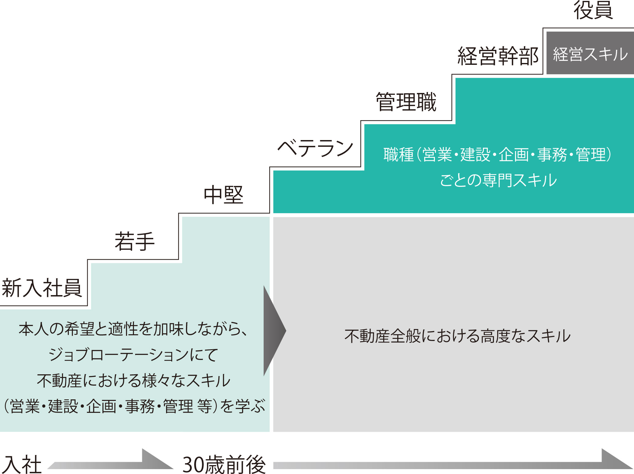 キャリアパス