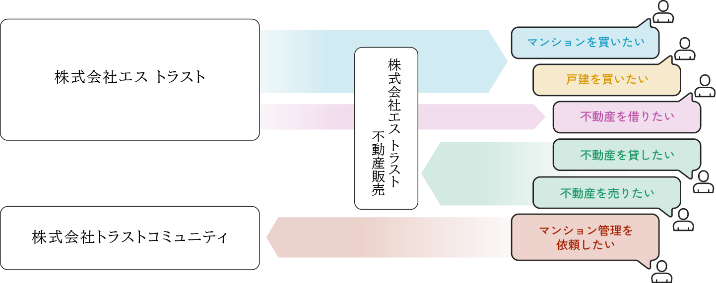 不動産事業のベストパートナーとして