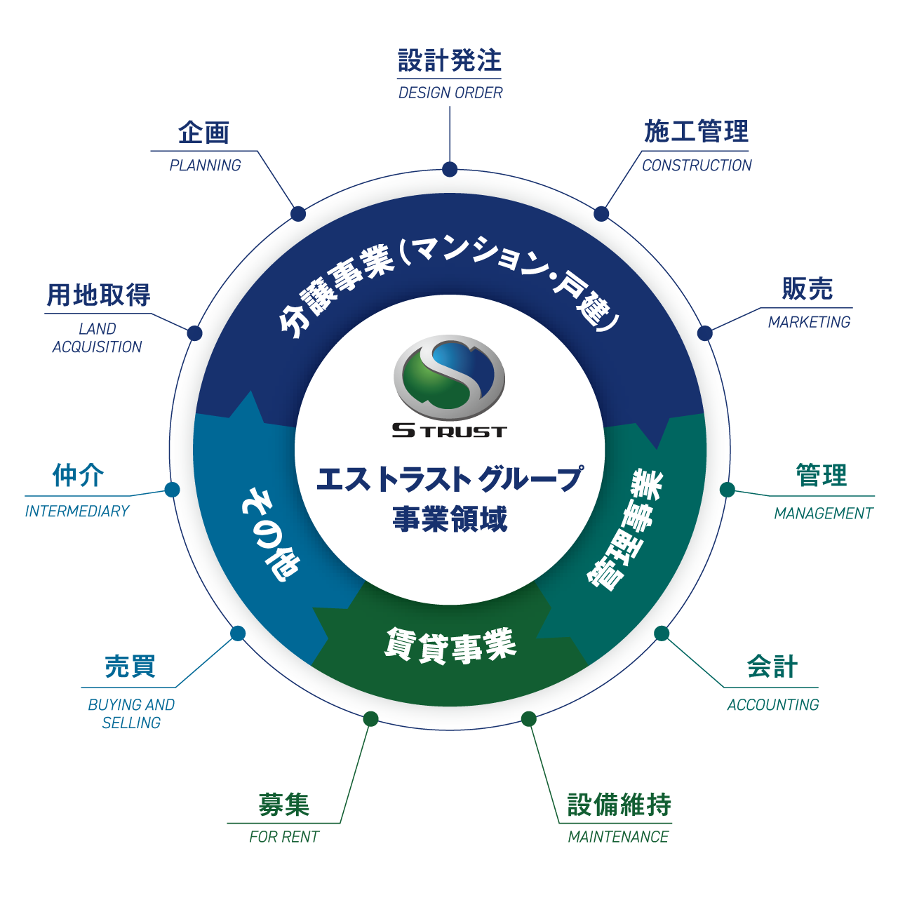 エス トラストグループの事業領域